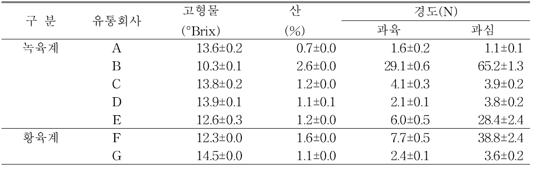 임의 수집한 참다래 표본의 품질비교