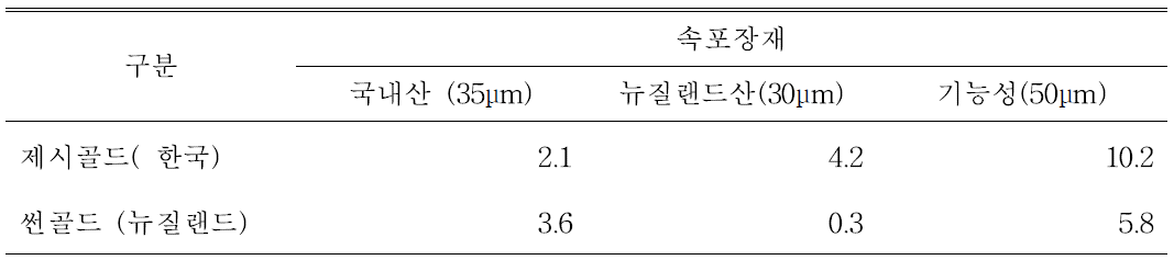 속포장재 유형에 따른 속포장재 내부 이산화탄소 농도(%) 비교