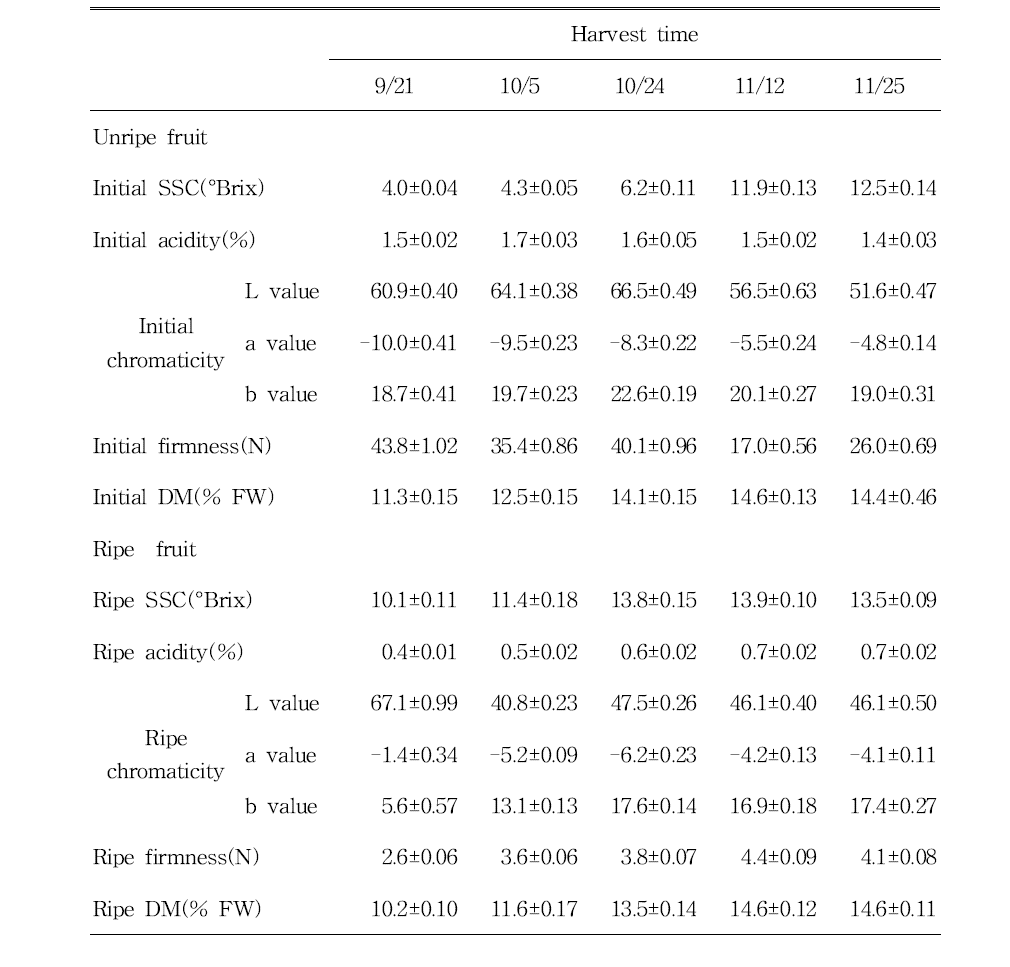 Changes in the quality of both unripe and ripe fruit ″Jecy gold″ according to different harvesting time