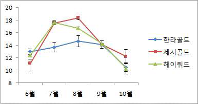 품종 별 광합성량 변화