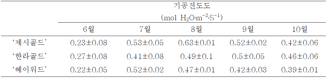 참다래 품종 별 기공전도도 측정