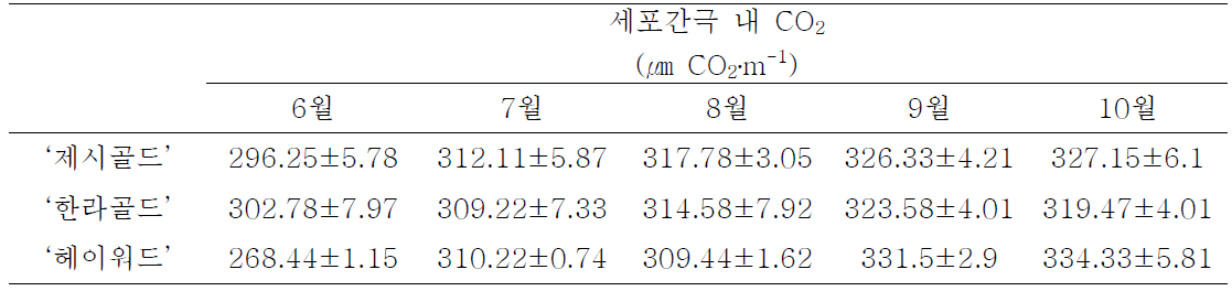 참다래 품종 별 세포간극 내 CO2 측정