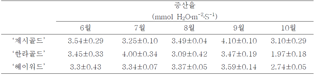 참다래 품종 별 증산율 측정