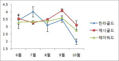 품종별 증산율 변화