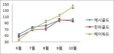 품종별 과실 생육(무게) 변화