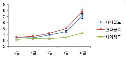 품종별 과실 품질(당도) 변화