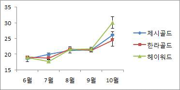 품종별 과실 품질(착색도) 변화