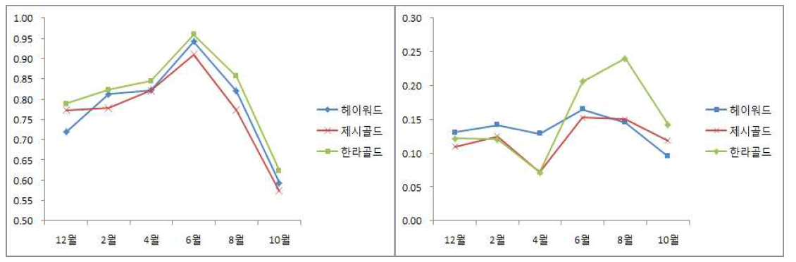 품종 별 수체 내 무기양분(질소, 인산) 변화 품종