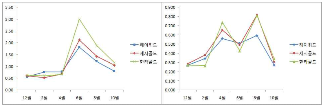 품종 별 수체 내 무기양분(칼륨, 칼슘) 변화