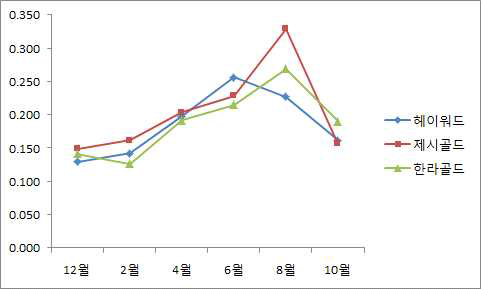 품종 별 수체 내 무기양분(마그네슘) 변화