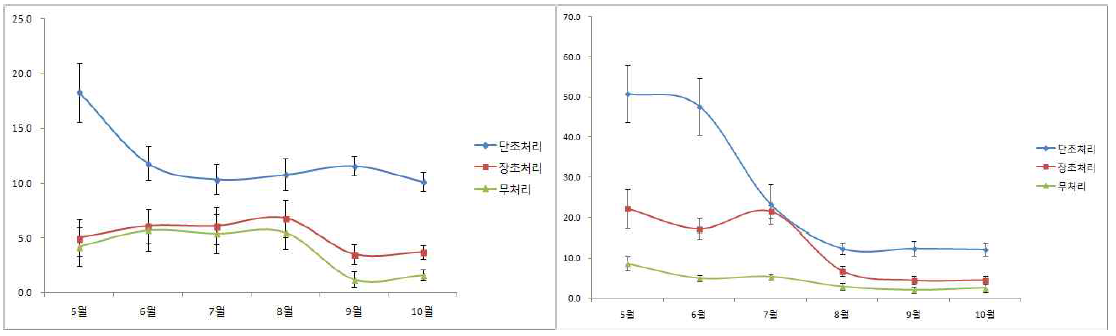 결과지 적심 정도에 따른 수관 내부의 광 투과율