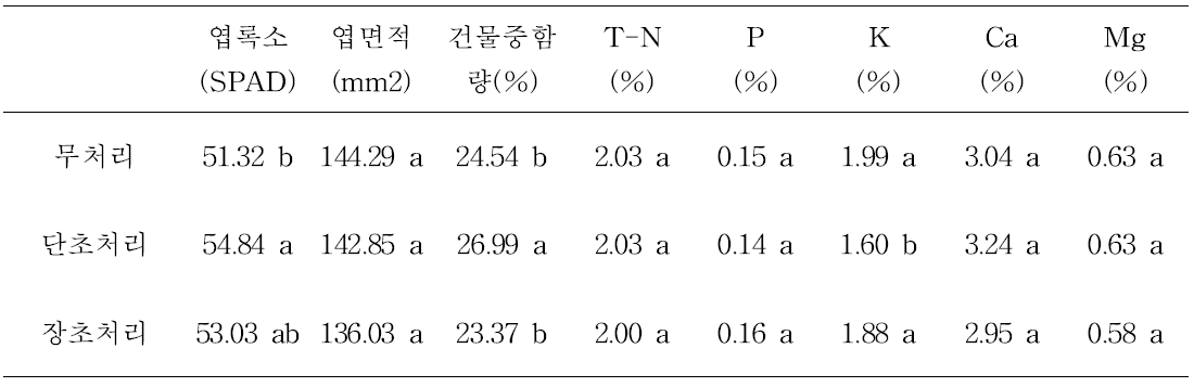 결과지 적심 정도에 따른 엽 내 무기양분(‘제시골드’)