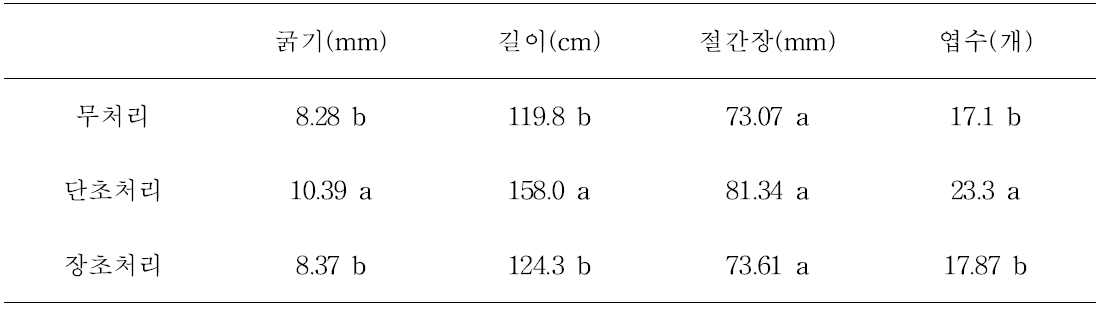 결과지 적심 정도에 따른 예비지 생육(‘제시골드’)