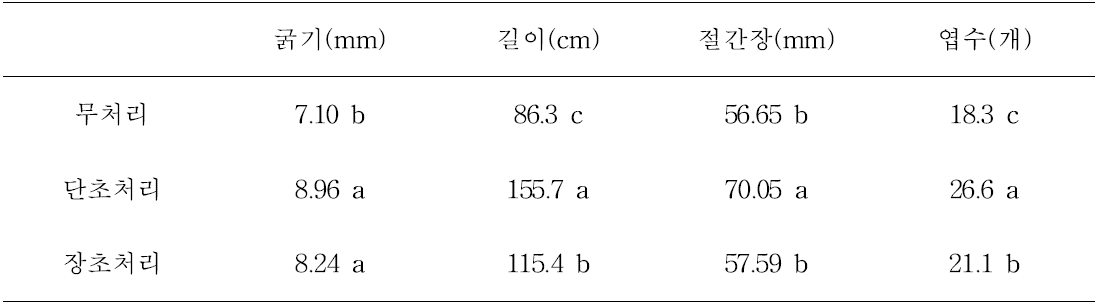 결과지 적심 정도에 따른 예비지 생육(‘한라골드’)