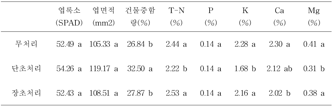 결과지 적심 정도에 따른 엽 내 무기양분(‘한라골드’)