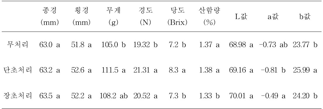 결과지 적심 정도에 따른 과실품질(‘제시골드’)