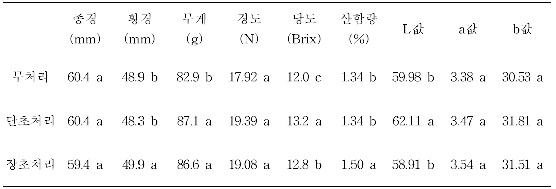 결과지 적심 정도에 따른 과실품질(‘한라골드’)