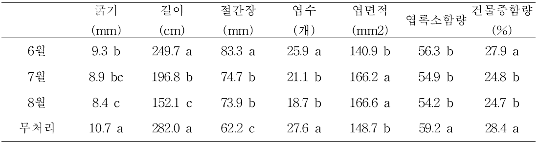 전정 시기별 신초 생육 조사(‘제시골드’)