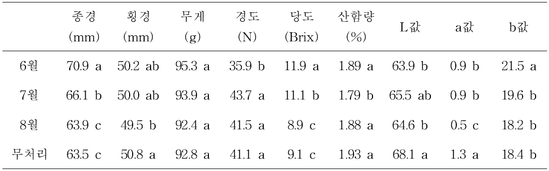 전정 시기별 과실 품질 조사(‘한라골드’)