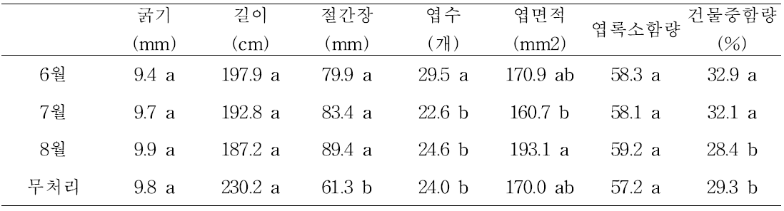 전정 시기별 신초 생육 조사(‘한라골드’)