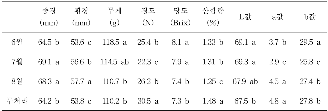 전정 시기별 과실 품질 조사(‘제시골드’)