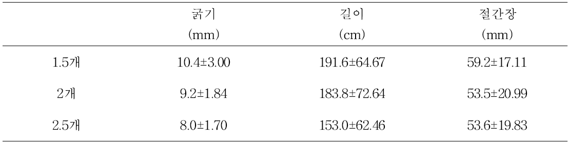 결과모지 수에 따른 신초 생육 조사(‘한라골드’)