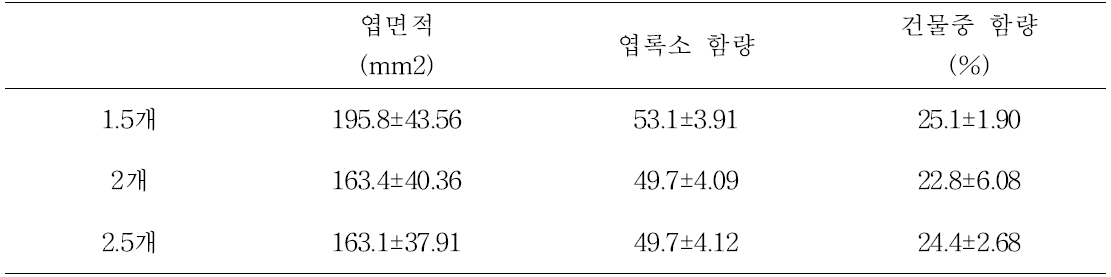 결과모지 수에 따른 신초 생육 조사(‘한라골드’)