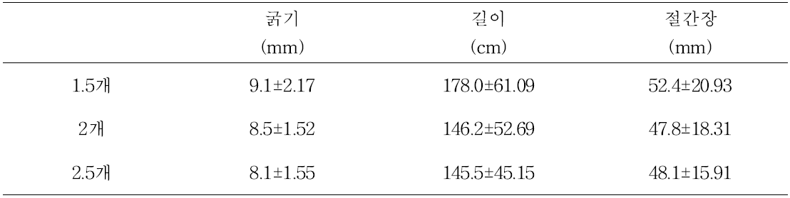 결과모지 수에 따른 신초 생육 조사(‘제시골드’)