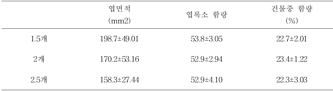 결과모지 수에 따른 신초 생육 조사(‘제시골드’)