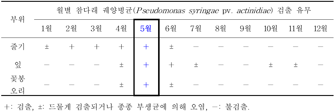 참다래 부위별 궤양병균 검출 시기