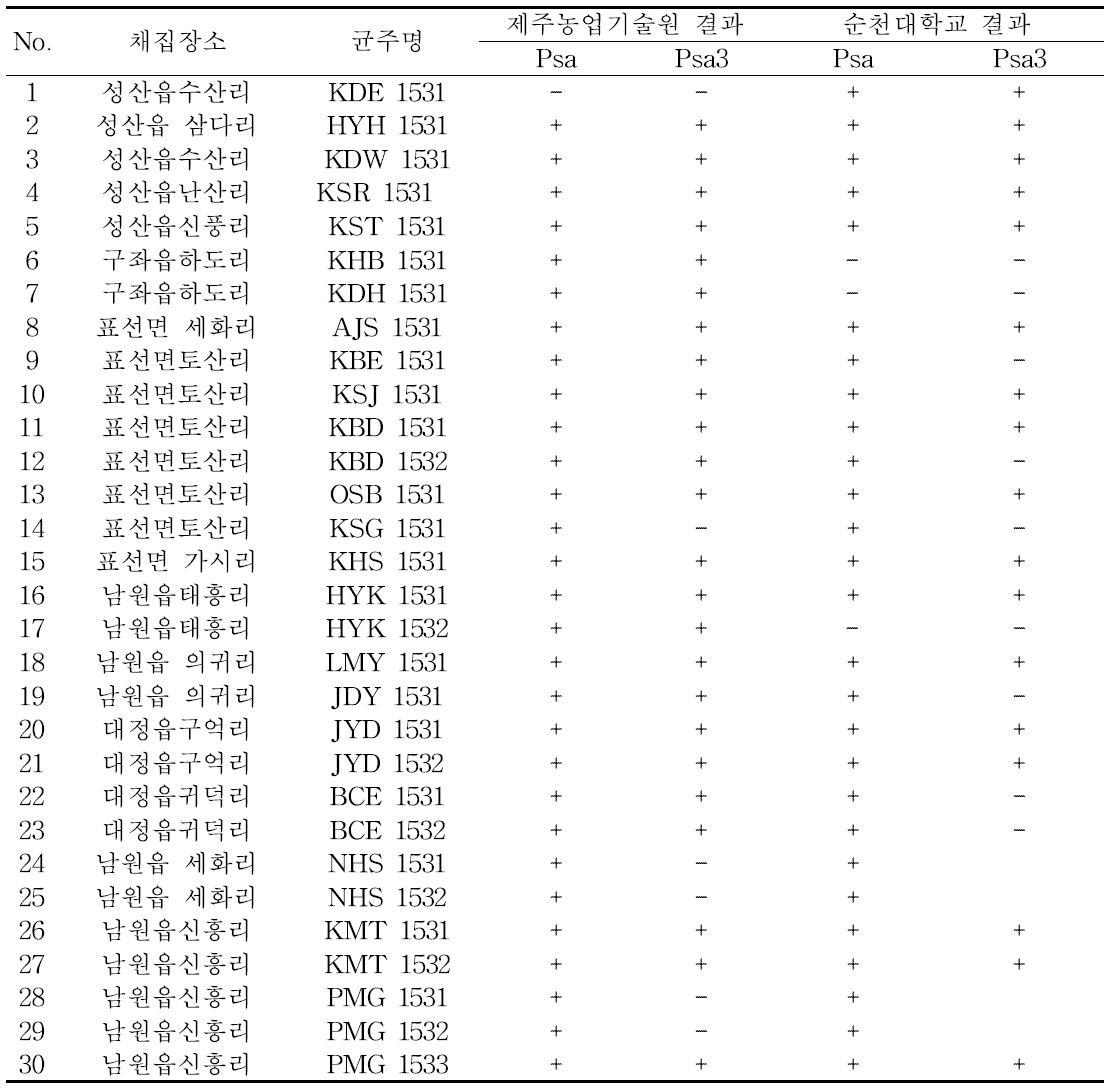 순천대학교와 제주특별자치도농업기술원과의 협약에 따른 참다래 궤양병 발병 공동 모니 터링 수행 결과