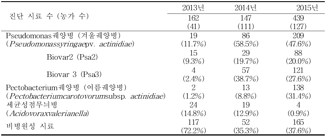 2013～2015년도 참다래 궤양병 및 유사 세균성병 진단 내역