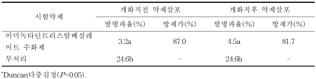 해금골드키위에서 균핵병에 대한 이미녹타딘트리스알베실레이트 수화제의 약제방제 효과