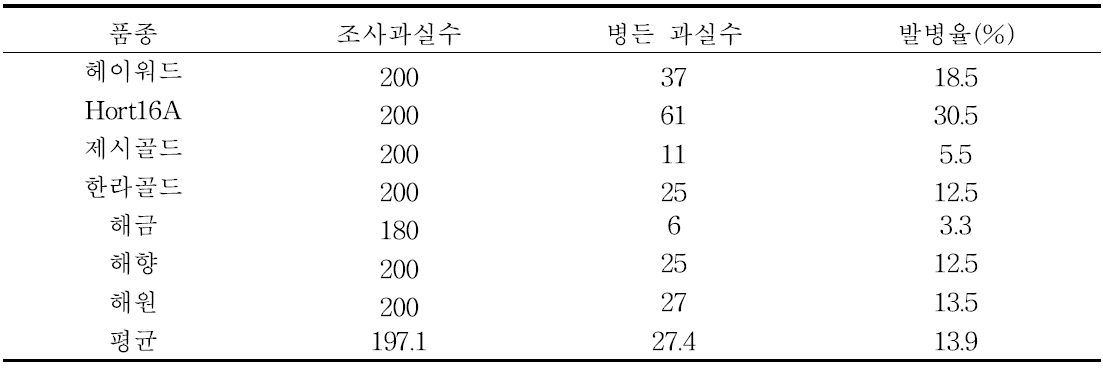 국내 재배 주요 참다래 품종별 과실무름병 발병율