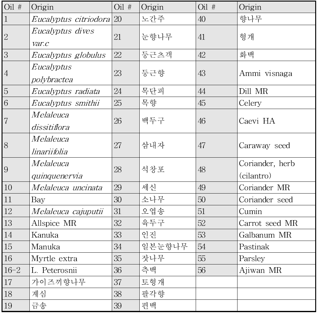 본 연구에 사용된 총 57개의 식물체정유 목록