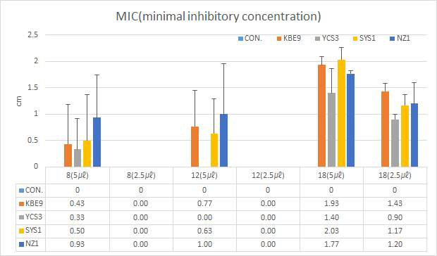 Pseudomonas syringae pv. actinidiae에 대한 휘발법 MIC 검정결과