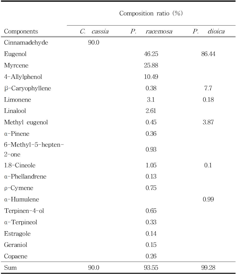 세 가지 식물체 정유의 성분 분석 결과