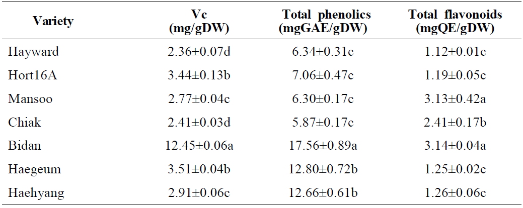 국내 육성 참다래 신품종의 vitamin C 함량, 총 페놀 및 플라보노이드 함량