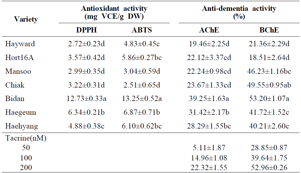 국내육성 참다래 7종의 항산화 및 항치매 활성