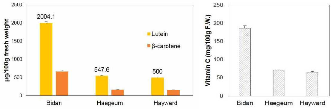 조기적과실의 carotenoids 및 vitamin C 함량