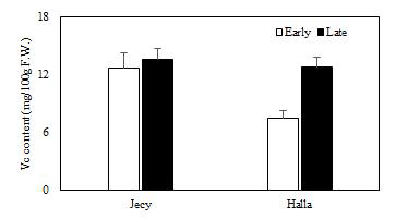조기 및 만기수확과실의 vitamin C 함량