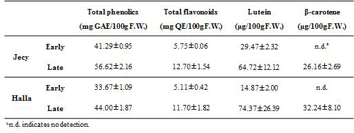 조기 및 만기수확과실의 총페놀 및 플라보노이드, 카로티노이드 함량