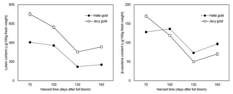 수확시기에 따른 lutein 및 β-carotene 함량