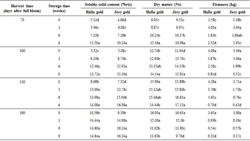 수확시기 및 후숙기간에 따른 과실 물성 변화