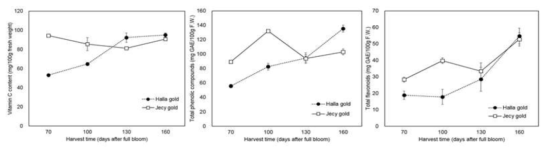 수확시기에 따른 vitamin C, 총 페놀 및 플라보노이드 함량