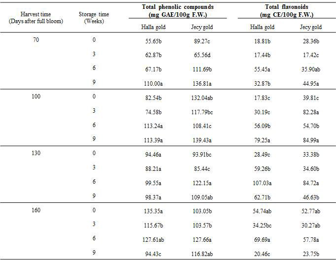 시기 별 수확과실의 저온 후숙기간에 따른 총 페놀 및 플라보노이드 함량