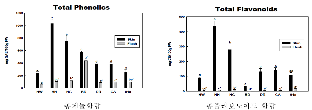 헤이워드, 해향, 해금, 비단, 만수, 치악, 041AE 품종의 총페놀함량 및 총플라보노이드 함량 분석