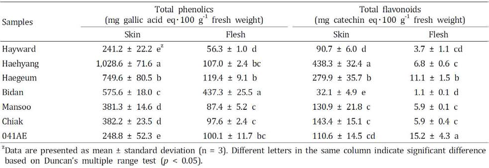 헤이워드, 해향, 해금, 비단, 만수, 치악, 041AE 품종의 총페놀함량 및 총플라보노이드 함량 분석