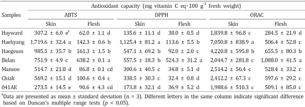 헤이워드, 해향, 해금, 비단, 만수, 치악, 041AE 품종의 ABTS, DPPH, ORAC 분석