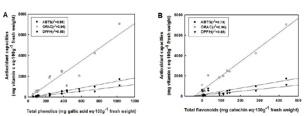 총페놀 함량과 항산화능의 상관 관계 및 총플라보노이드 함량과 항산화능의 상관 관계
